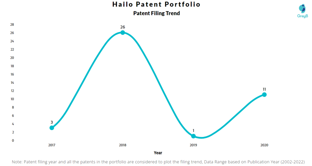 Hailo Technologies Patents Filing Trend