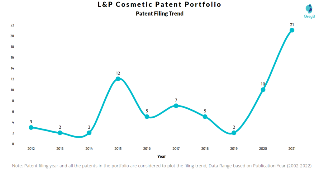 L&P Cosmetic Patents Filing Trend