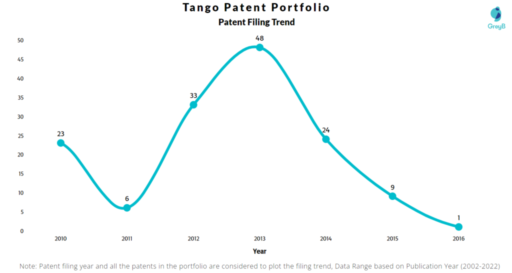 TangoMe Patents Filing Trend