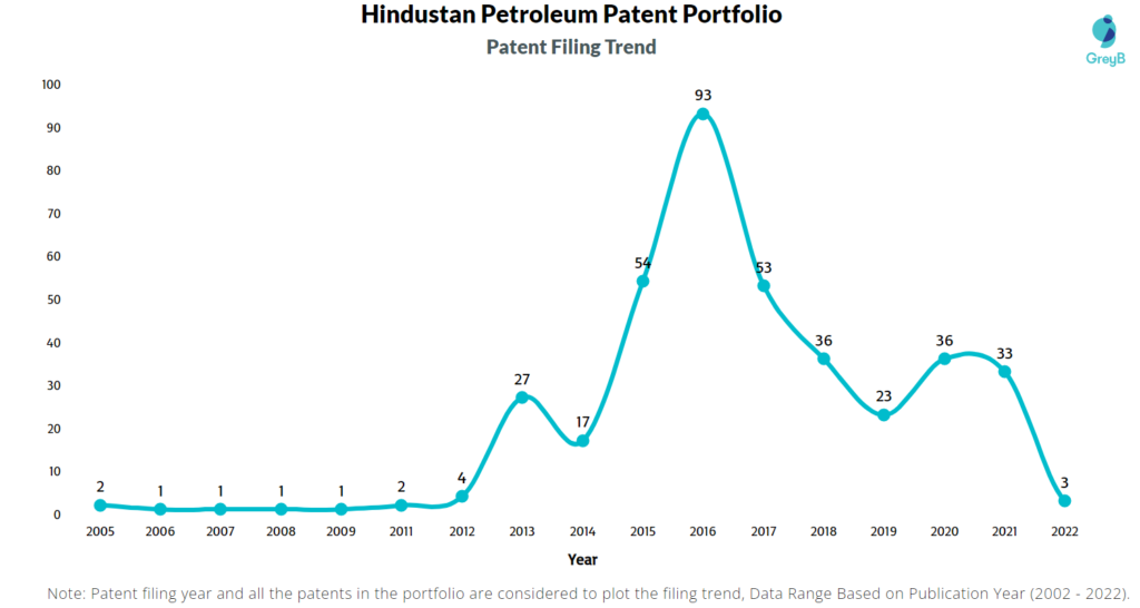 Hindustan Petroleum Patents Filing Trend