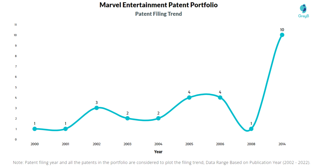 Marvel Entertainment Patents Filing Trend