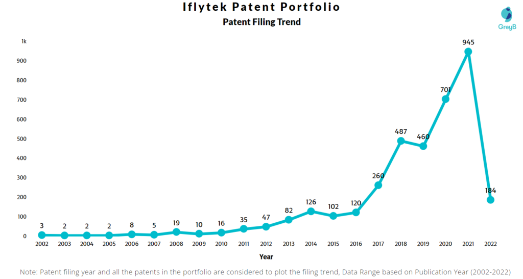 Iflytek Patents Filing Trend