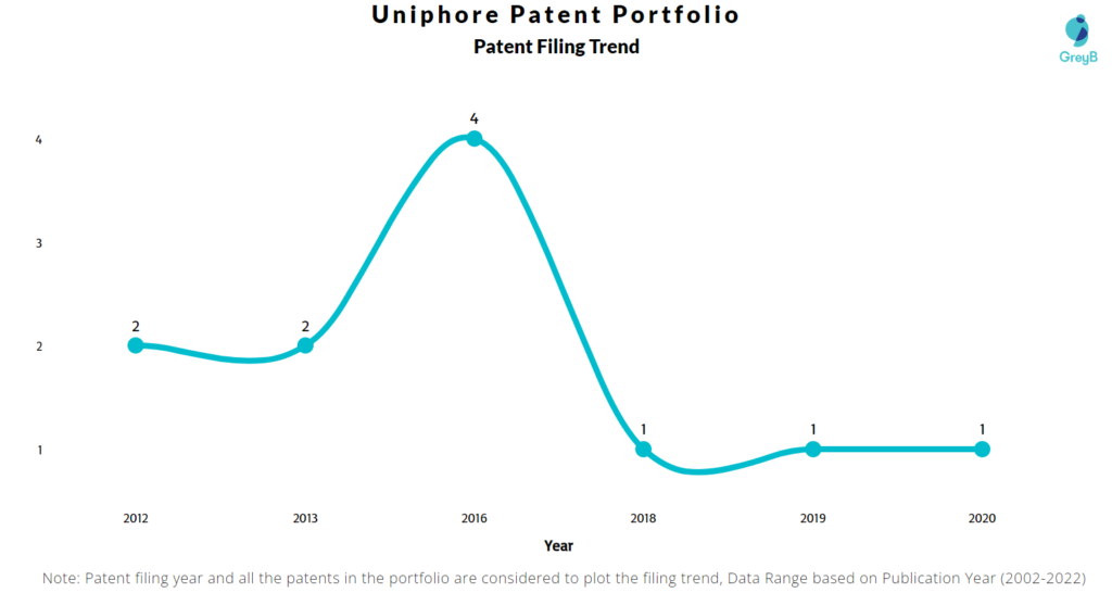 Uniphore Patents Filing Trend