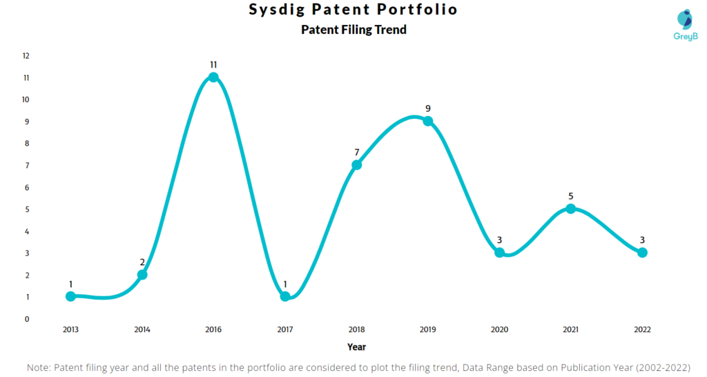 Sysdig Patents Filing Trend