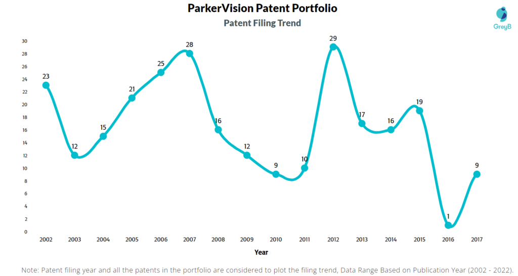 ParkerVision Patents Filing Trend