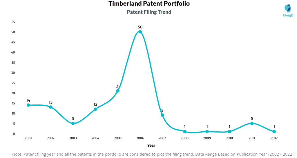Timberland Patents Filing Trend