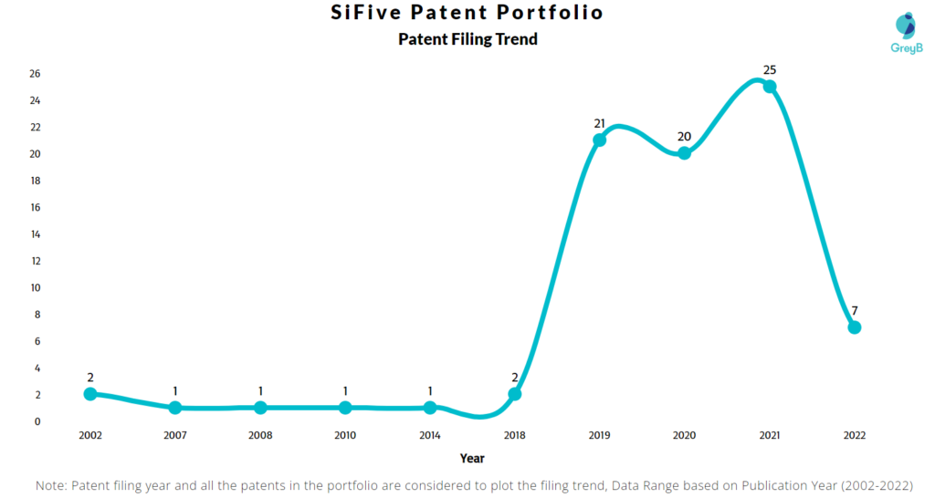SiFive Patents Filing Trend