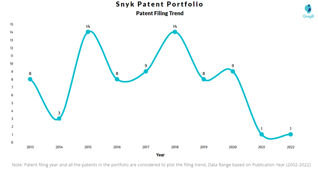 Snyk Patents Filing Trend