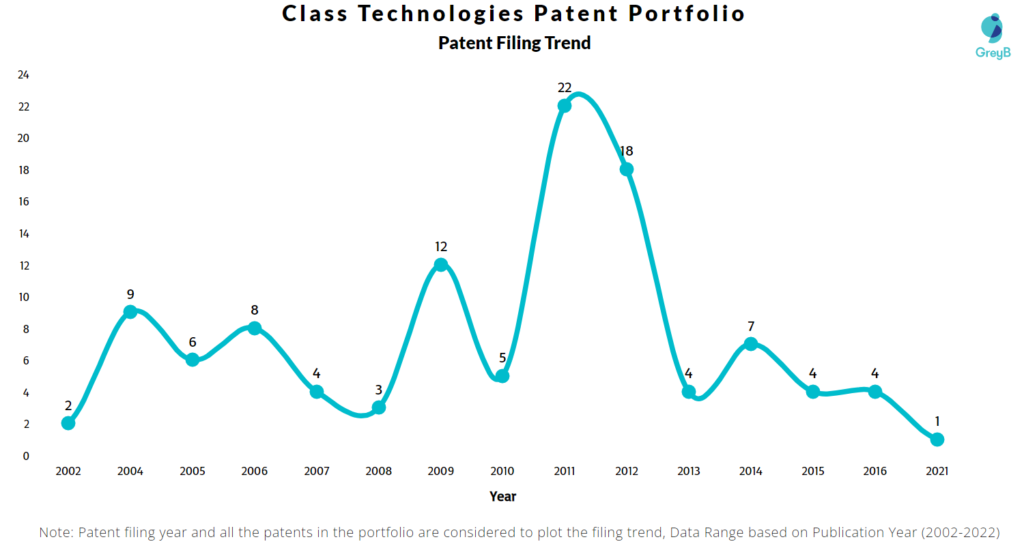 Class Technologies Patents Filing Trend