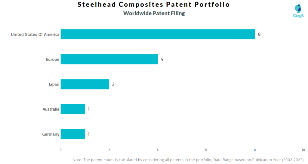 Steelhead Composites Worldwide Patents