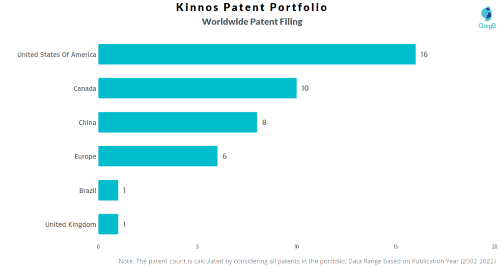 Kinnos Worldwide Patents