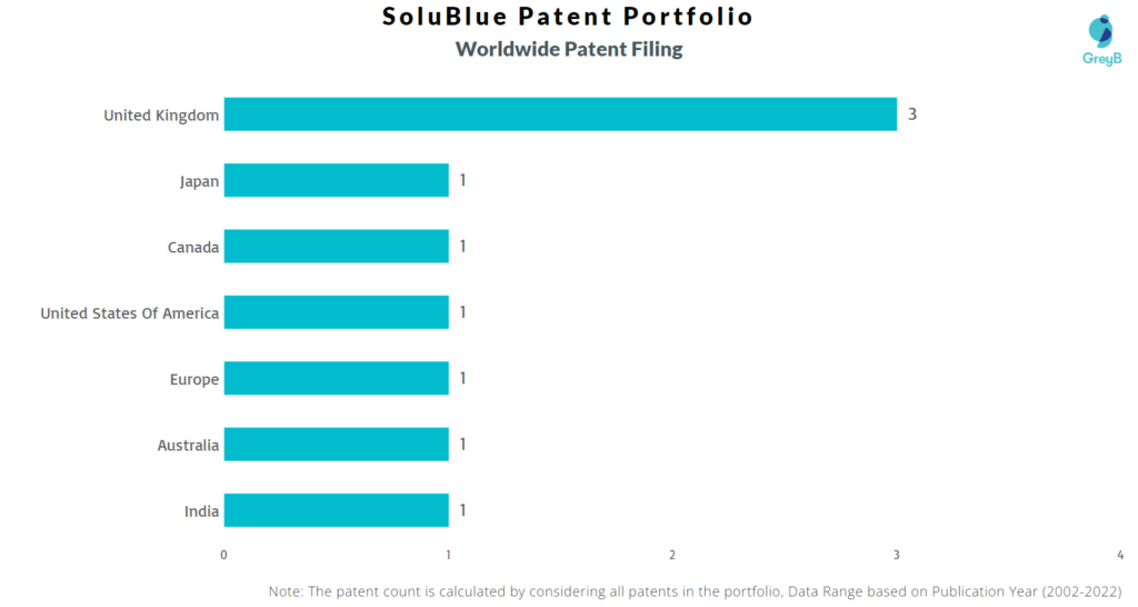SoluBlue Worldwide Patents