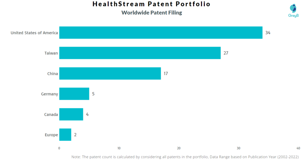 HealthStream Worldwide Patents