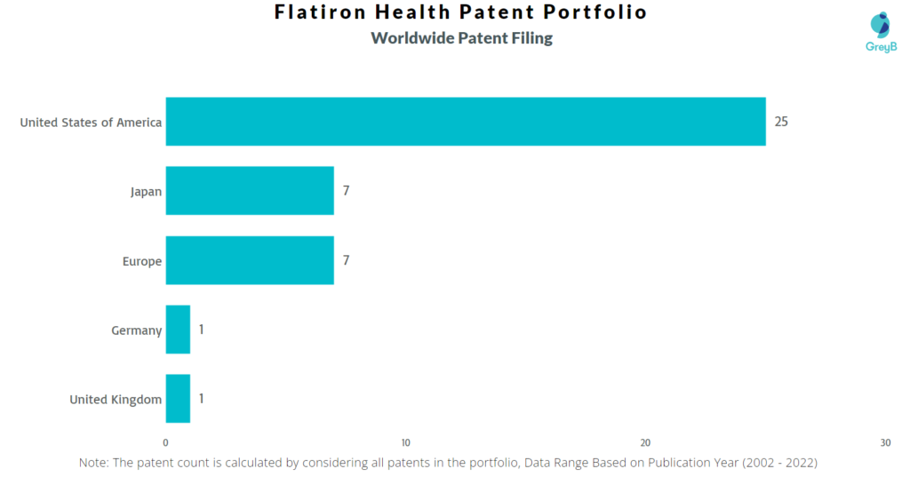 Flatiron Health Worldwide Patents