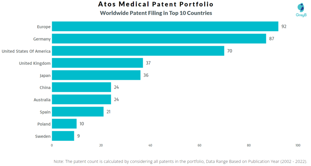 Atos Medical Worldwide Patents