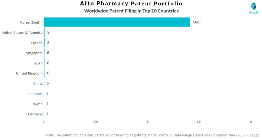 Alto Pharmacy Worldwide Patents