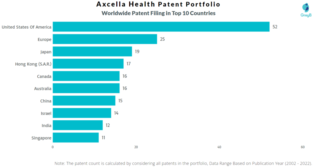 Axcella Health Worldwide Patents