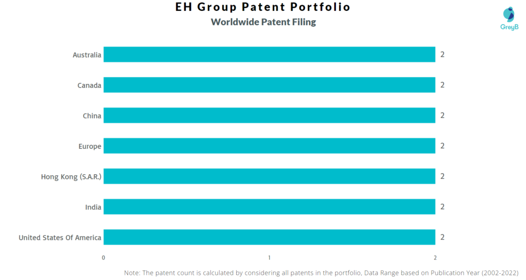 EH Group Engineering Worldwide Patents