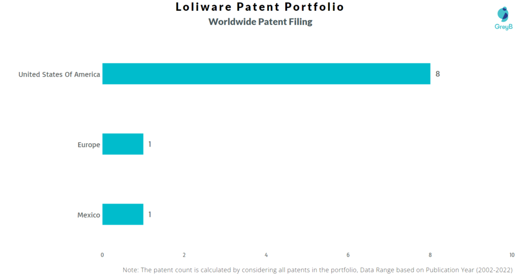 Loliware Inc Worldwide Patents