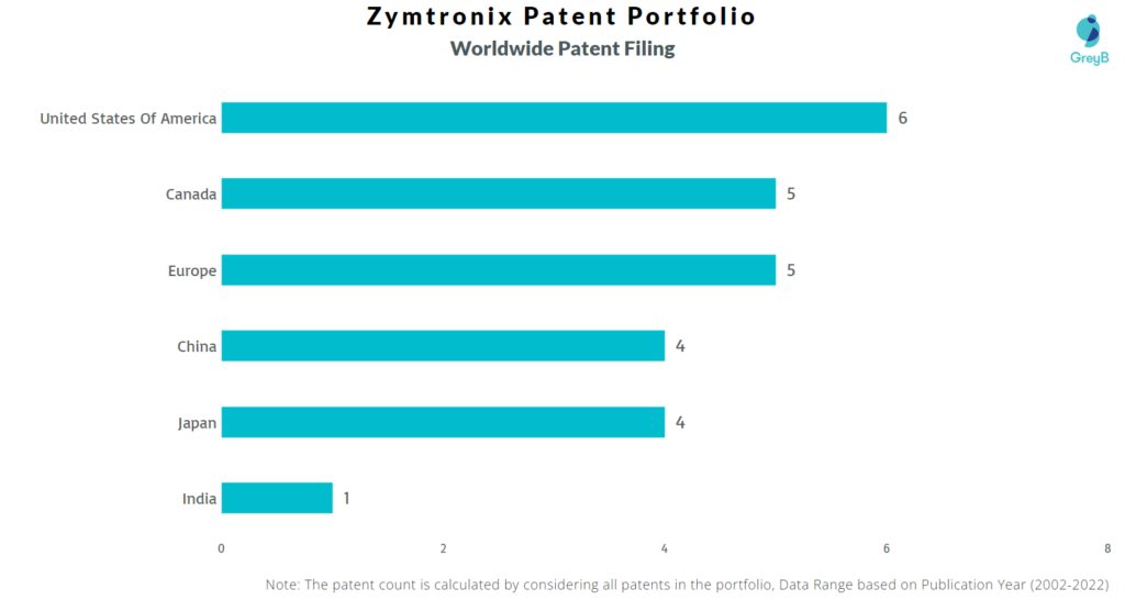 Zymtronix Worldwide Patents