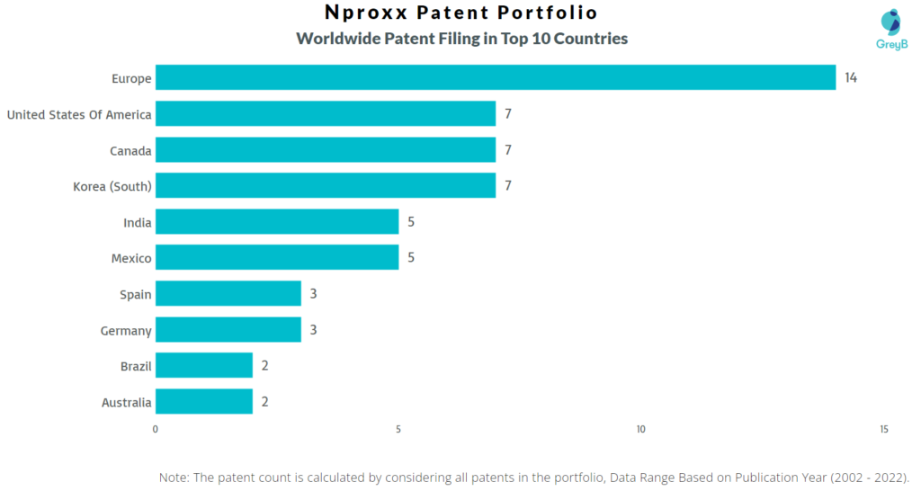 Nproxx Worldwide Patents