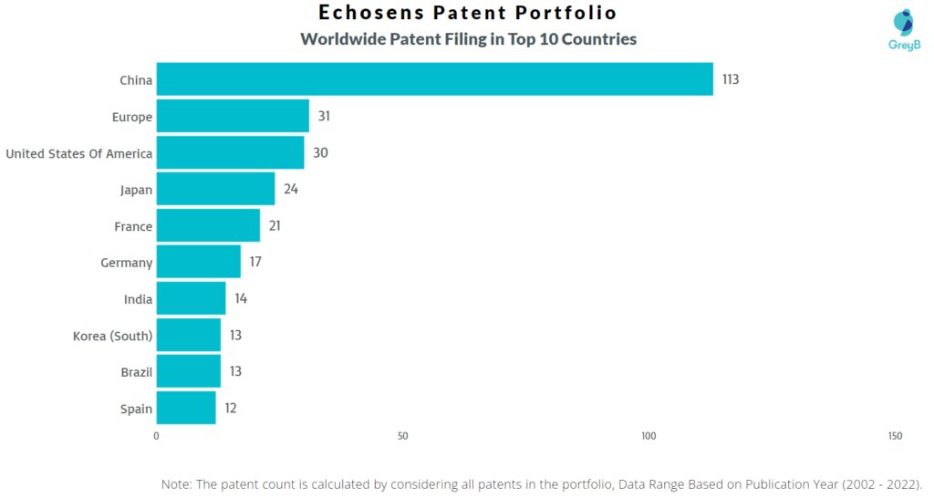 Echosens Worldwide Patents