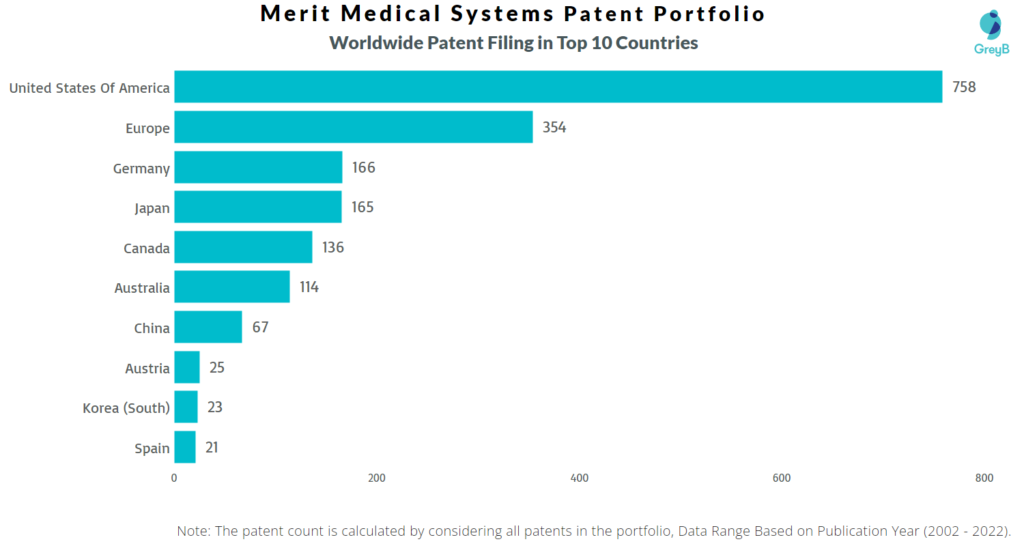 Merit Medical Systems Worldwide Patents