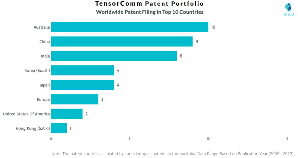 TensorComm Worldwide Patents