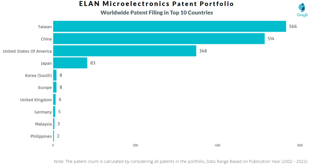 ELAN Microelectronics Worldwide Patents