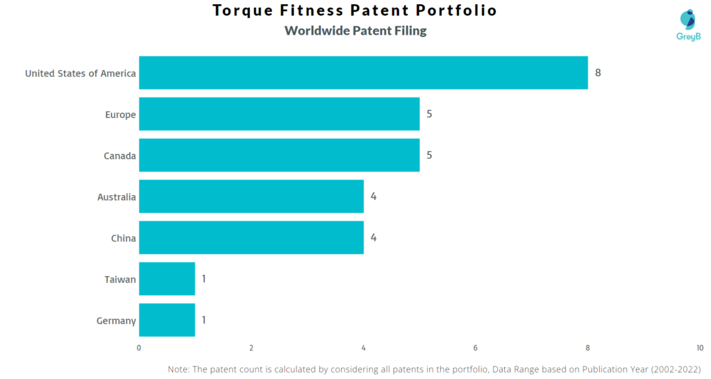 Torque Fitness Worldwide Patents