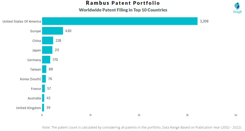 Rambus Worldwide Patents