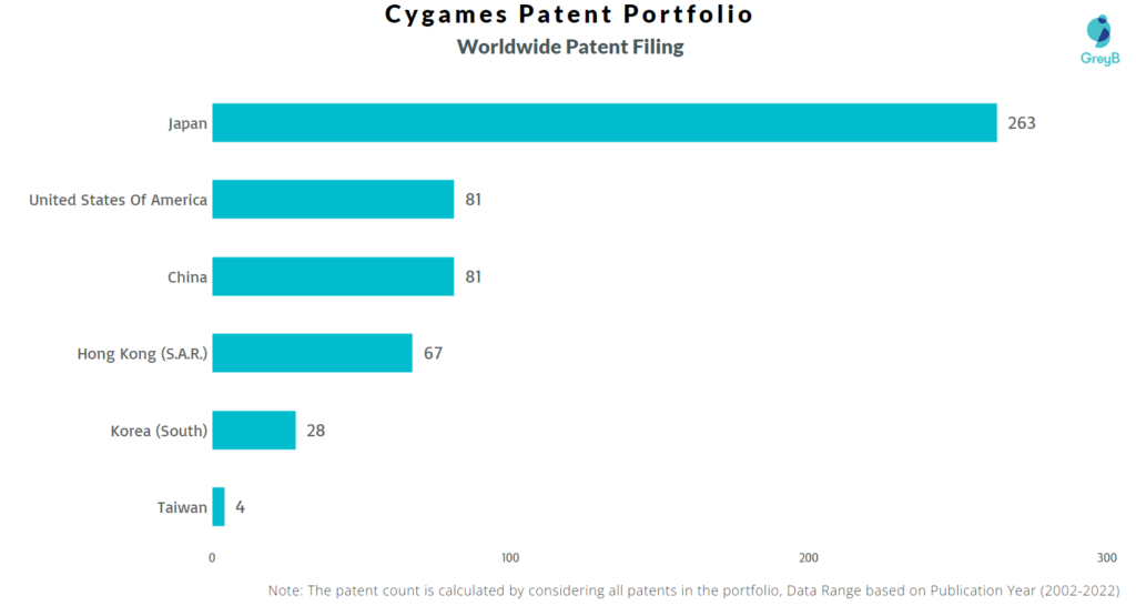 Cygames Worldwide Patents