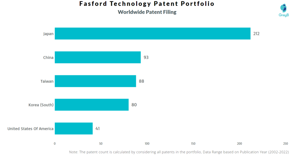 Fasford Technology Worldwide Patents