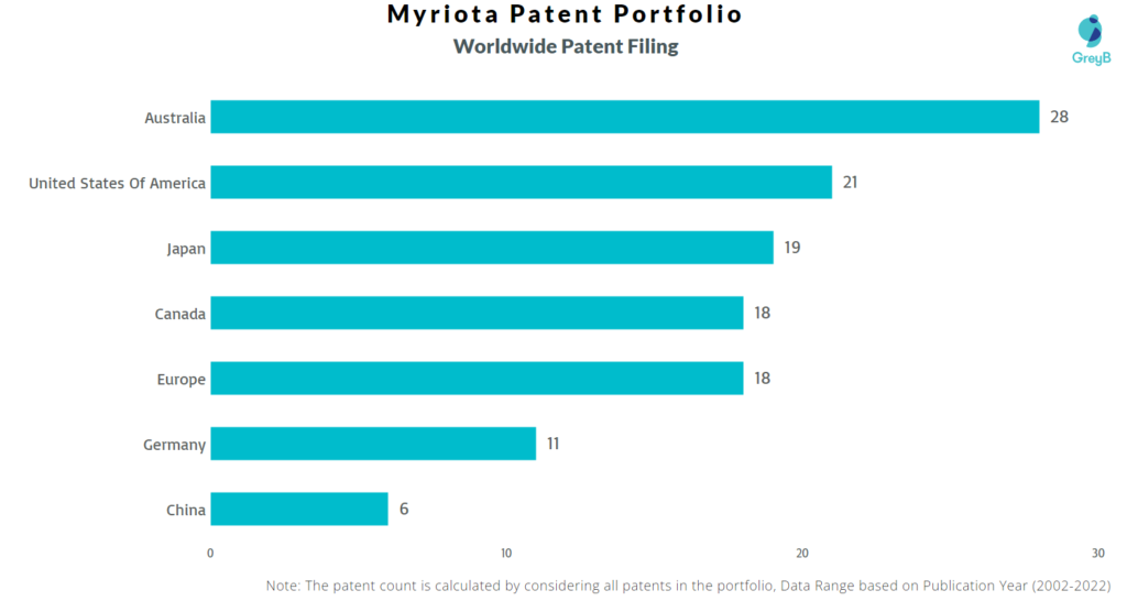 Myriota Worldwide Patents