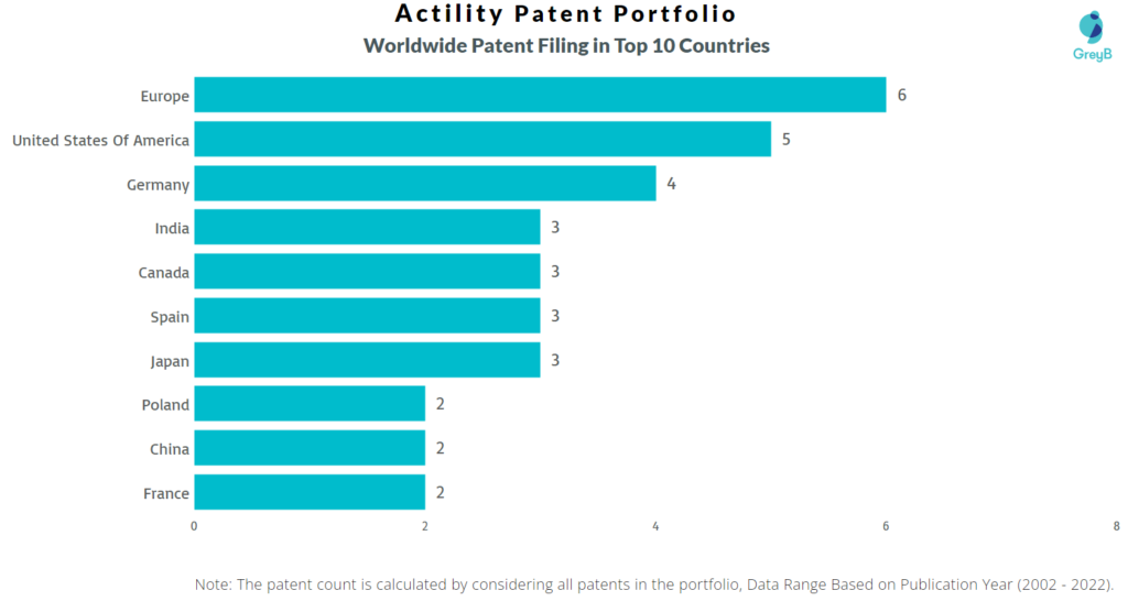 Actility Worldwide Patents