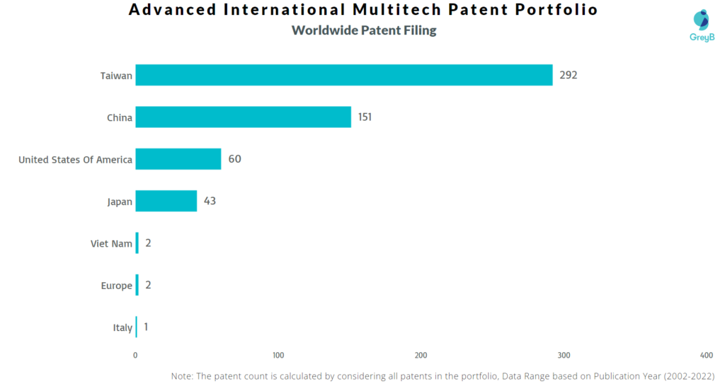 Advanced International Multitech 
Worldwide Patents