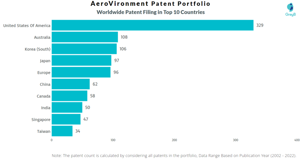AeroVironment Worldwide Patents