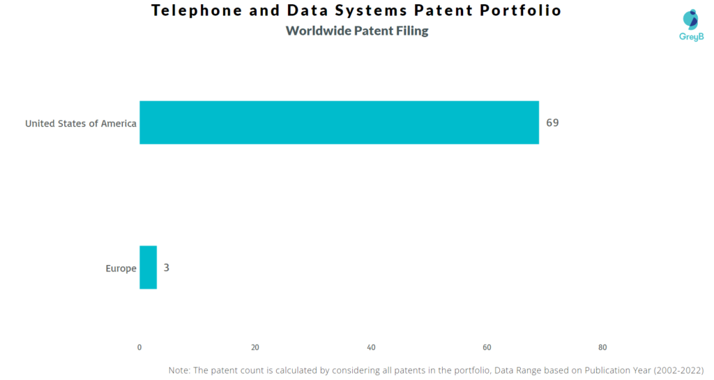 Telephone & Data Systems Worldwide Patents