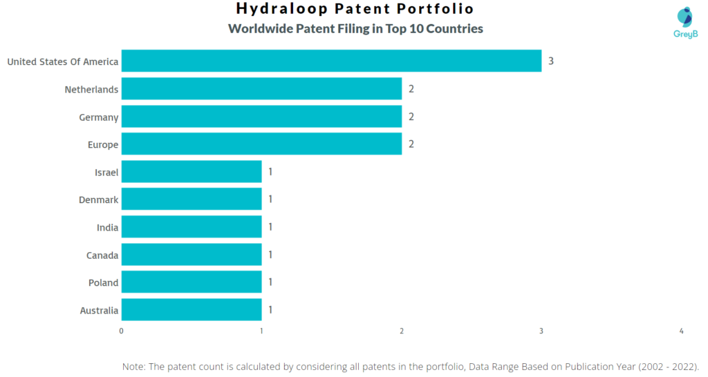 Hydraloop Worldwide Patents