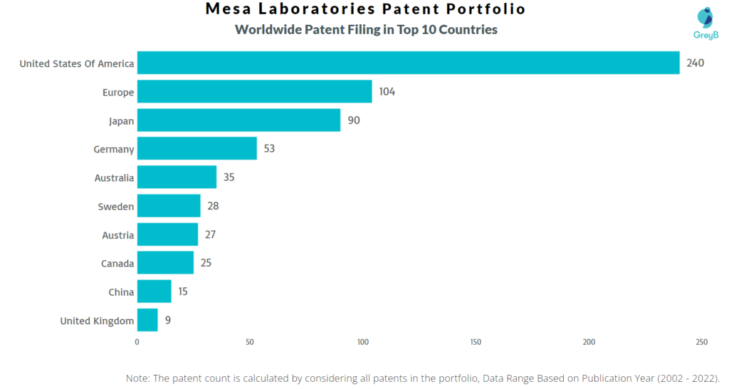 Mesa Laboratories Worldwide Patents