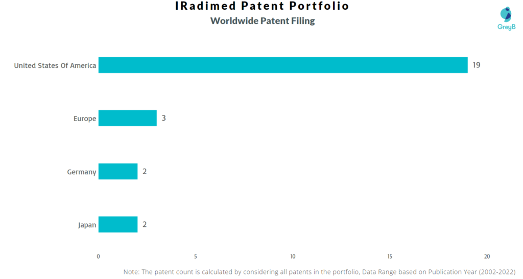 IRadimed Worldwide Patents