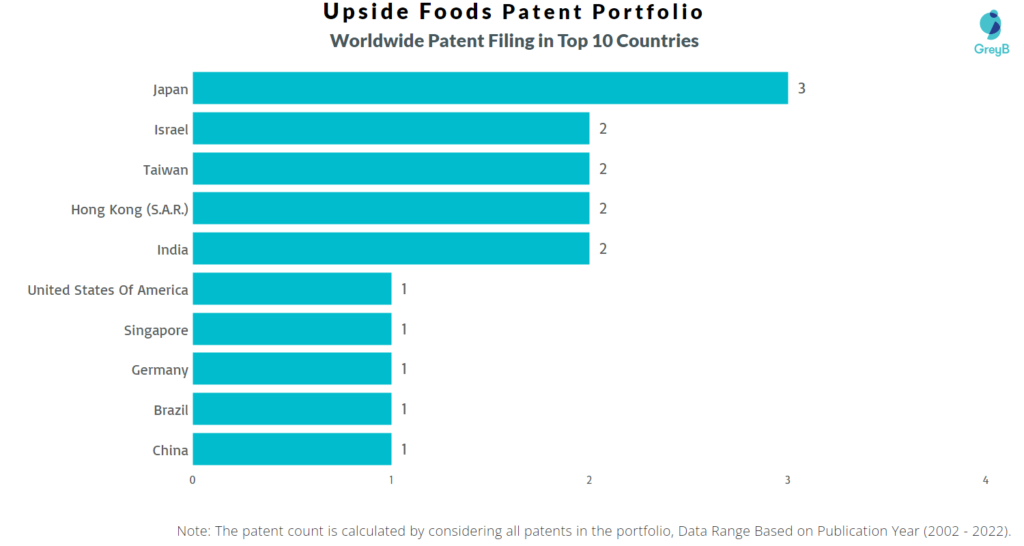 Upside Foods Worldwide Patents