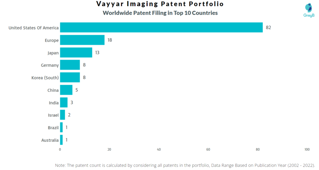 Vayyar Imaging Worldwide Patents