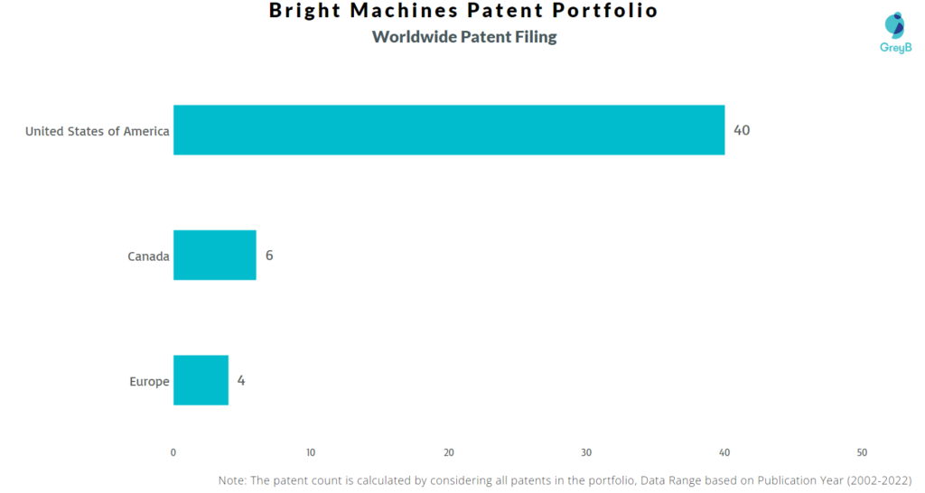 Bright Machines Worldwide Patents