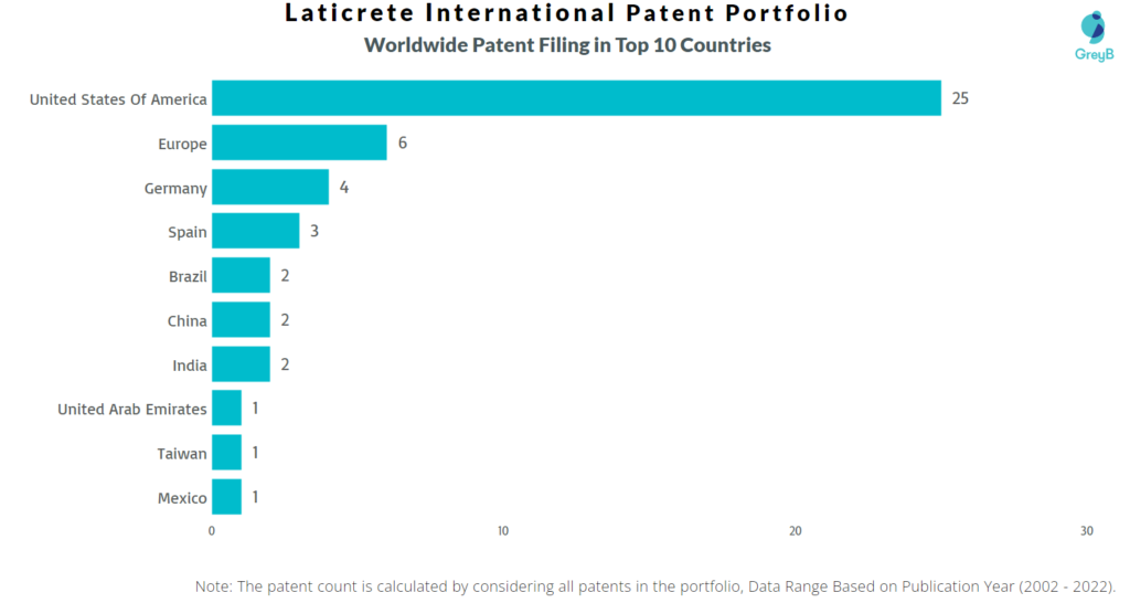 Laticrete International Worldwide Patents