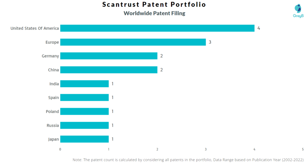 Scantrust Worldwide Patents