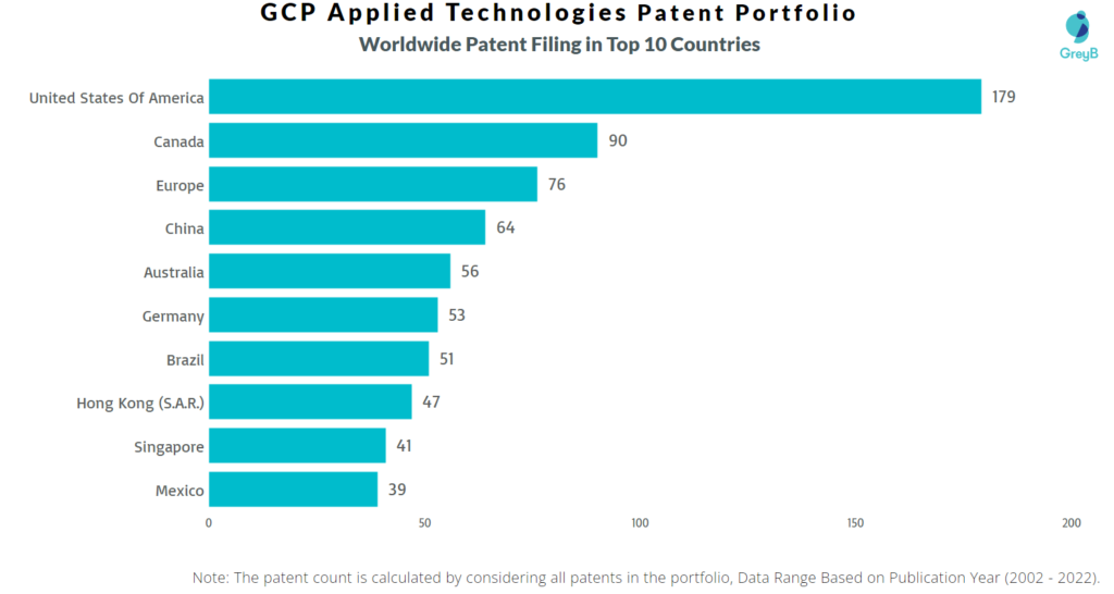 GCP Applied Technologies Worldwide Patents