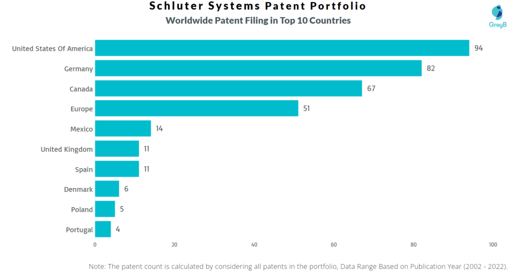 Schluter Systems Worldwide Patents