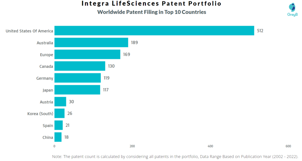 Integra LifeSciences Worldwide Patents