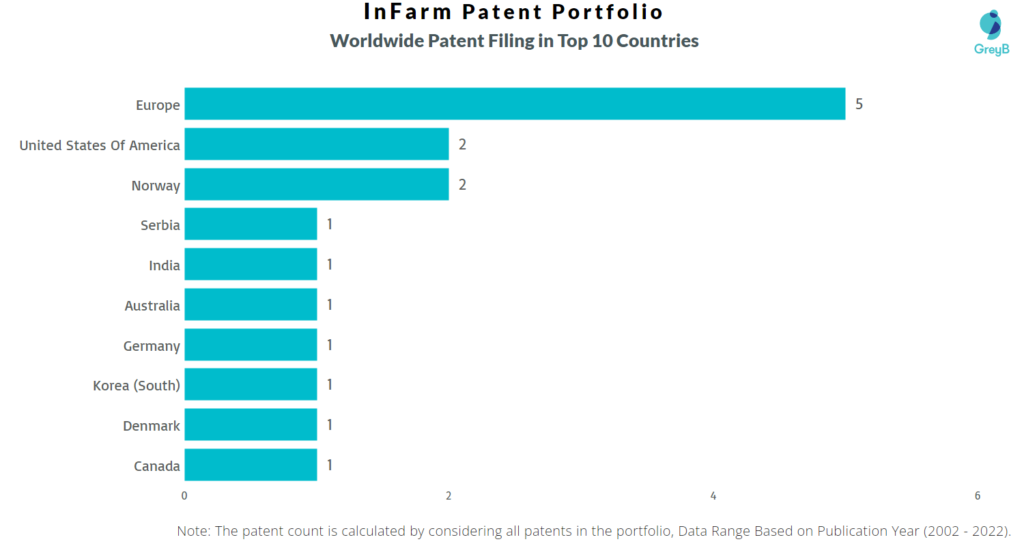 InFarm Worldwide Patents